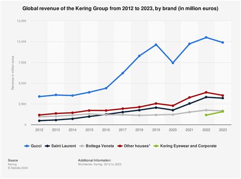 gucci semi annual sale 2019|balenciaga revenue 2023.